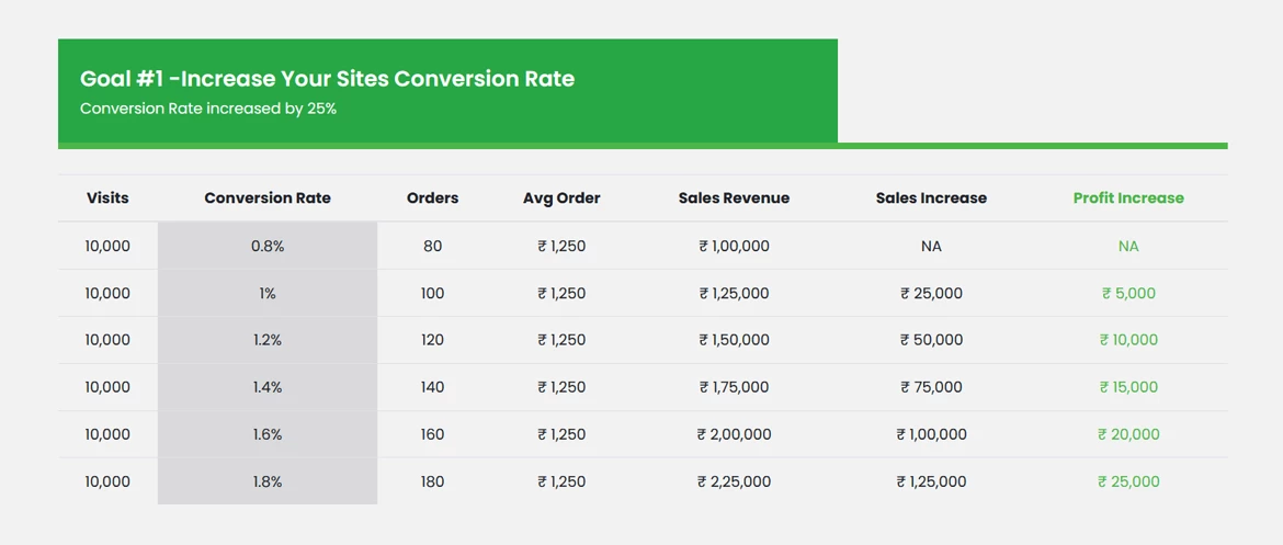 Increasing Your Conversion