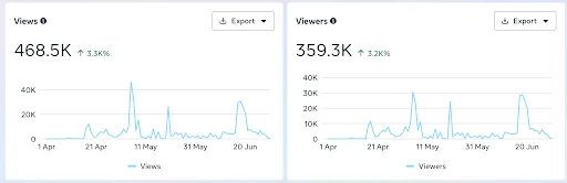 Views & Viewers Dashboard