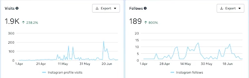 Profile Visits