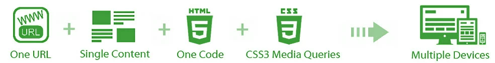 website making process